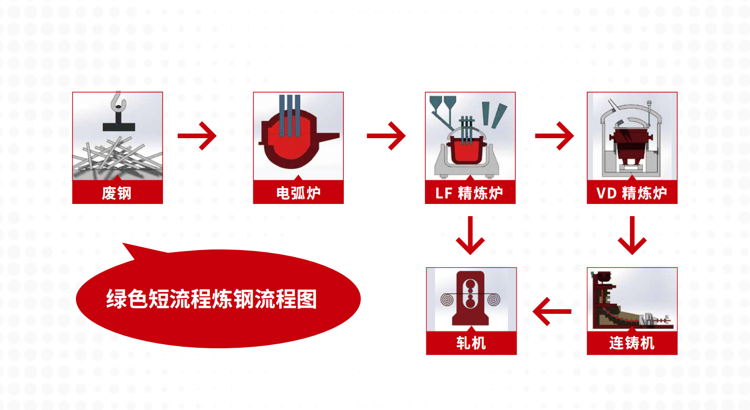 西冶 | 綠色短流程煉鋼設(shè)備整體解決方案